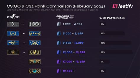 cs 2 rank system|CS2 Ranks: Distributions and Comparison to CS:GO.